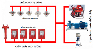 Bảo trì hệ thống PCCC